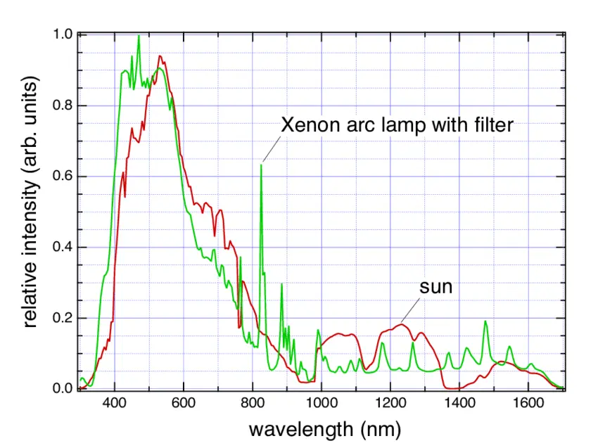 Xenon Arc Spectro